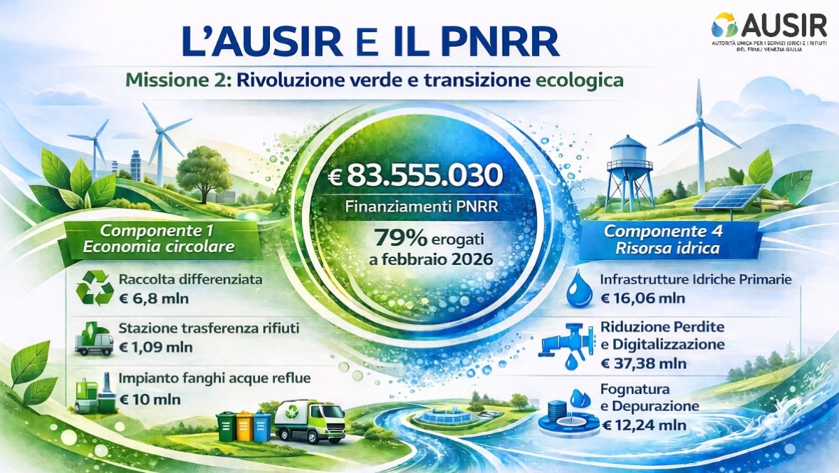 Friuli Venezia Giulia accelera sulla sostenibilità: 83 milioni dal PNRR per acqua e rifiuti - 