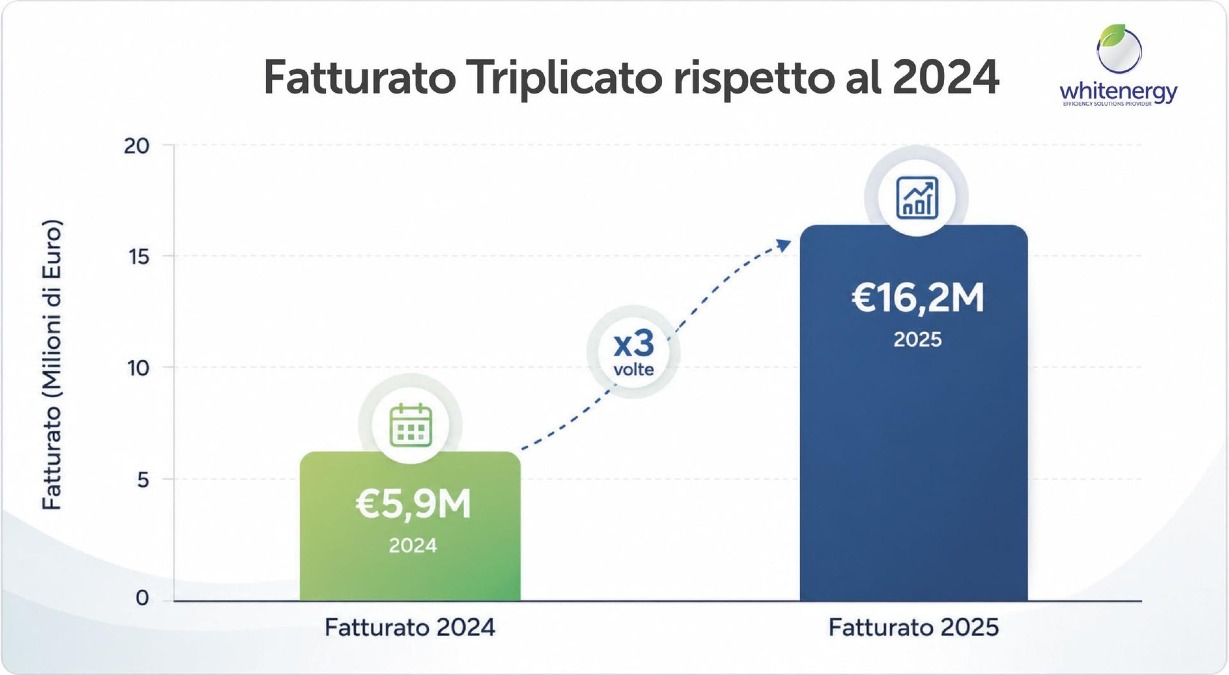 White Energy Group chiude il 2025 con ricavi a 16,2 milioni e utile a 654 mila euro - 