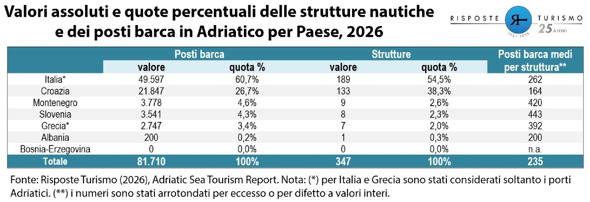 Adriatico, cresce il turismo via mare: 5,7 milioni di crocieristi e 843 milioni di