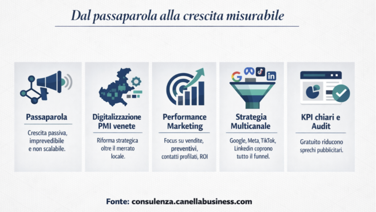 La digitalizzazione delle PMI in Veneto: perché il passaparola non basta più per competere sul mercato - 