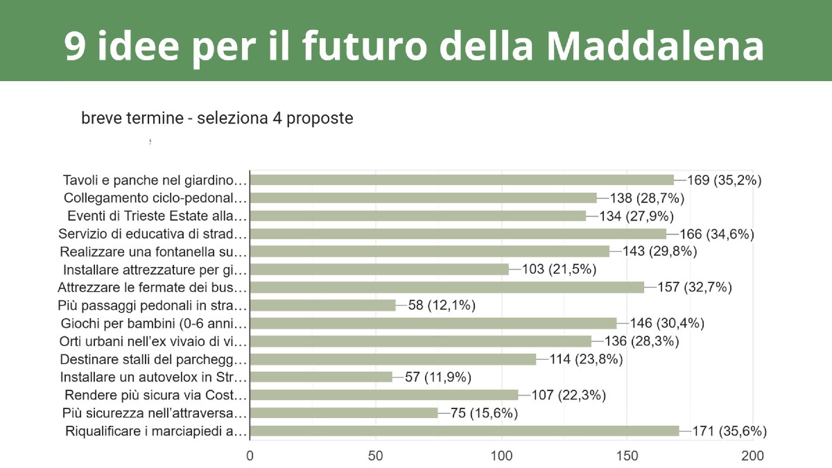 Maddalena sceglie la piazza verde all’ex Disinfezione: 318 voti su 493 - 