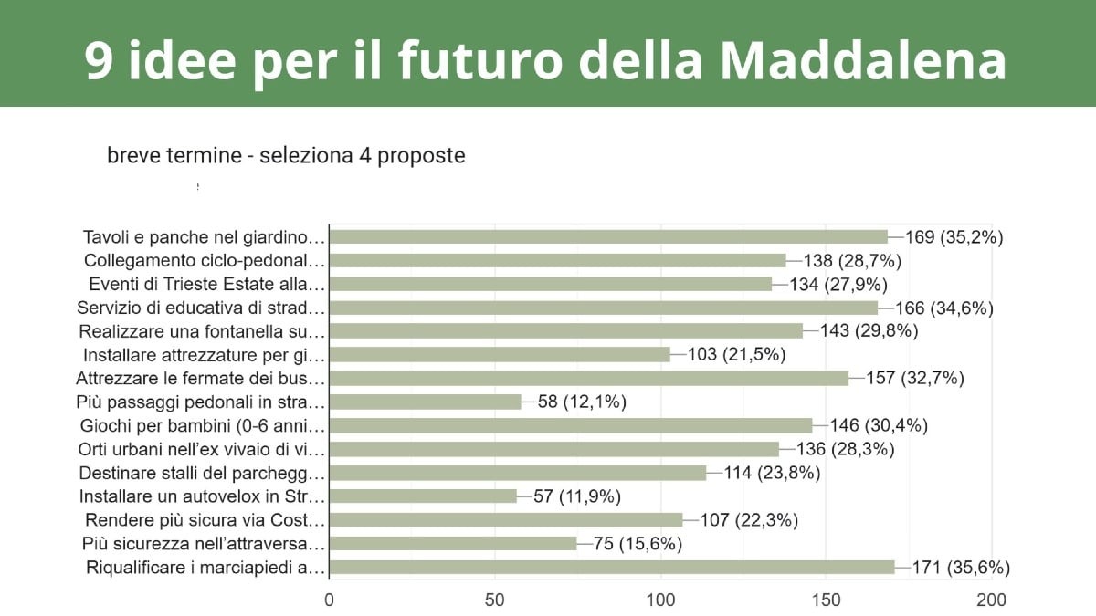 Maddalena indica le sue priorità: l’ex Disinfezione in cima ai progetti per il rione - 