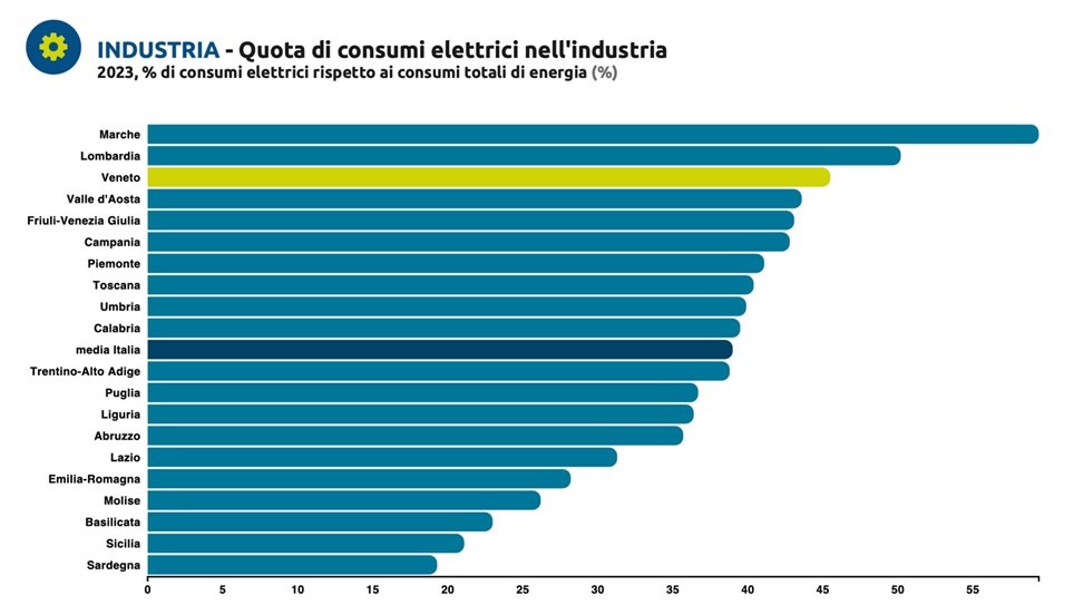 Veneto, industria tra le più green d’Italia ma resta alta la vulnerabilità climatica