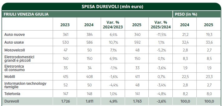 Udine frena su cellulari ed elettrodomestici: spesa durevoli a 778 milioni nel 2025