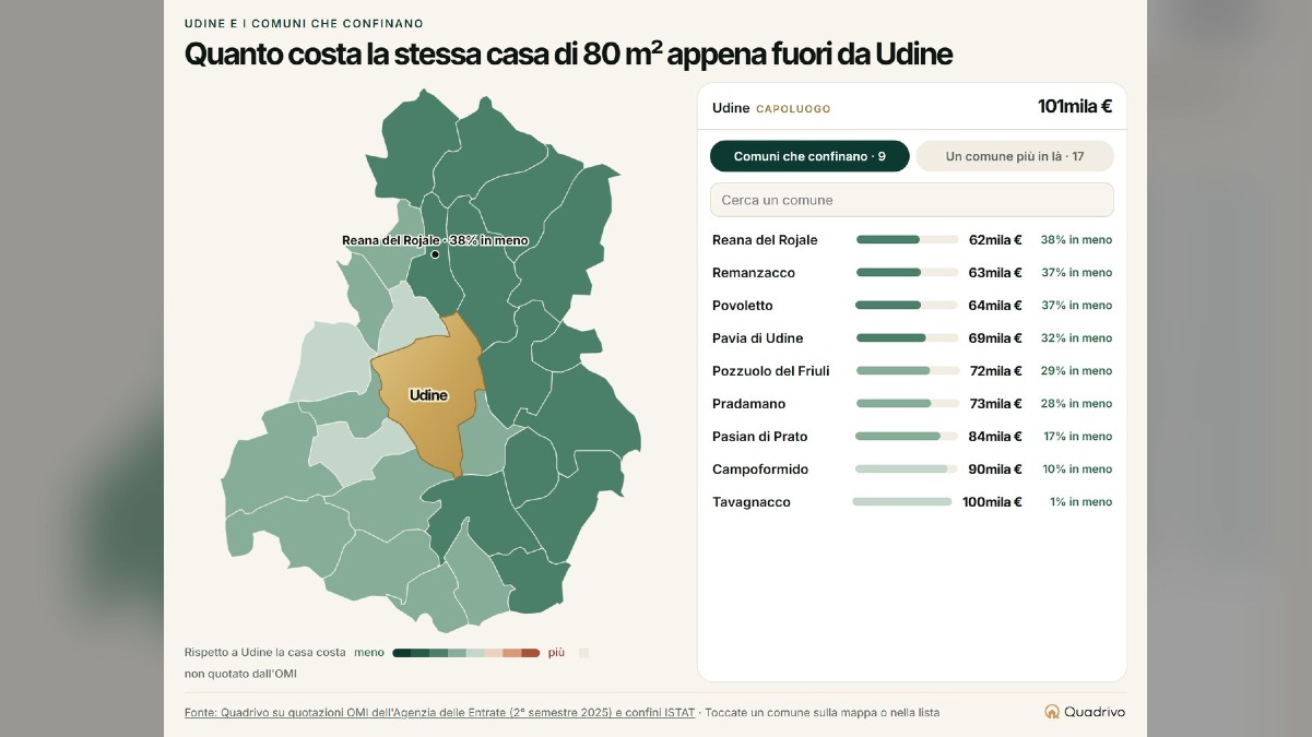 Case nell’hinterland di Udine, i valori cambiano subito fuori città: Reana resta tra le opzioni più leggere