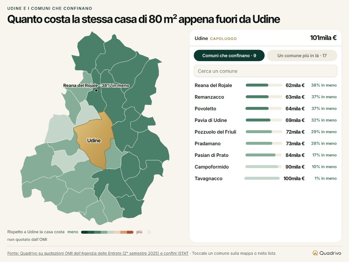 La stessa casa tra Udine e Reana del Rojale costa il 38% in meno