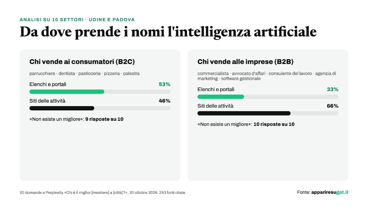 Quale azienda ti fa apparire su GPT: da dove prende i nomi l'intelligenza artificiale, B2C e B2B. Fonte: Apparire su GPT (appariresugpt.it)
